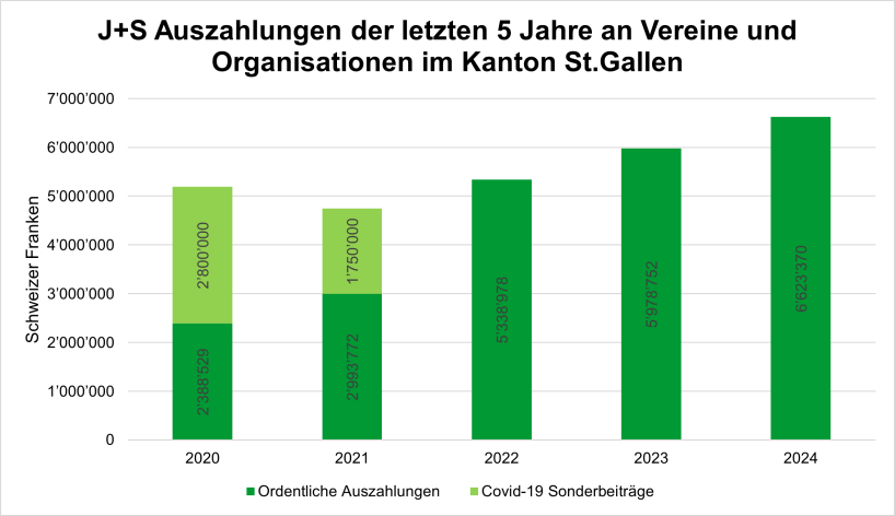 J+S Auszahlungen an Vereine und Organisationen